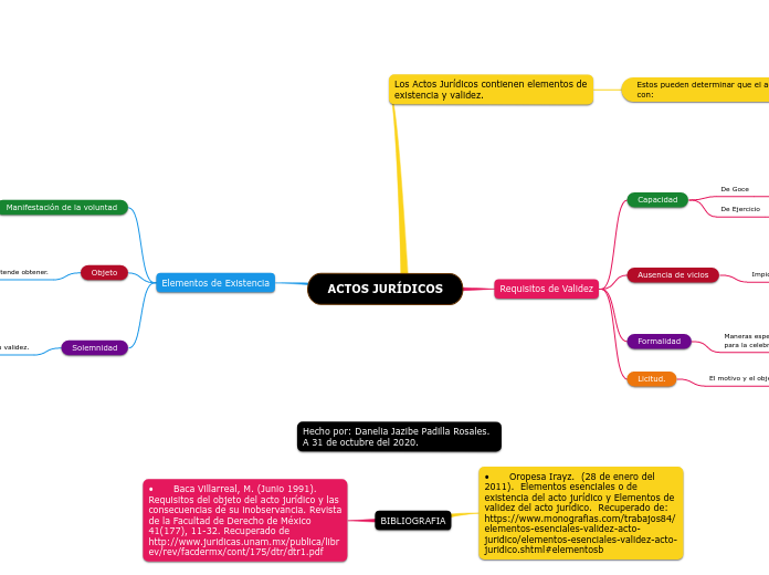ACTOS JURÍDICOS Mapa Mental