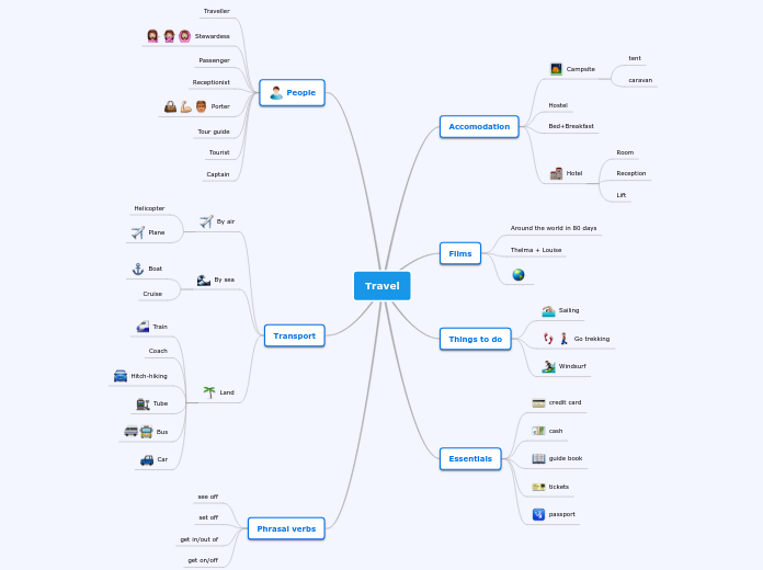 Travel Mind Map