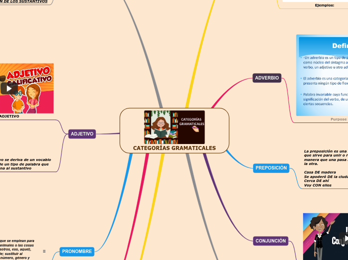 Categorias Gramaticales Mind Map