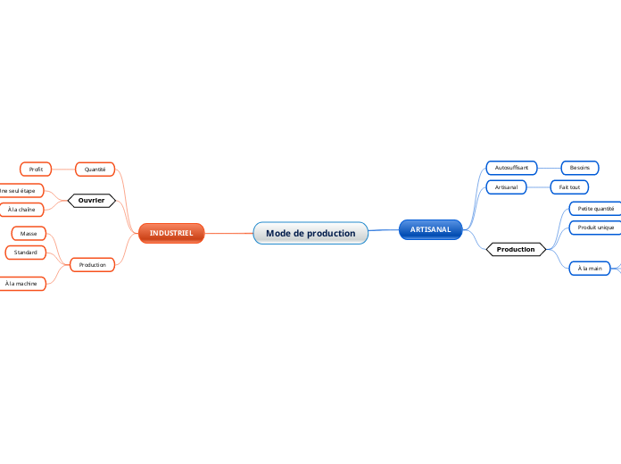 Mode de production  Mind Map