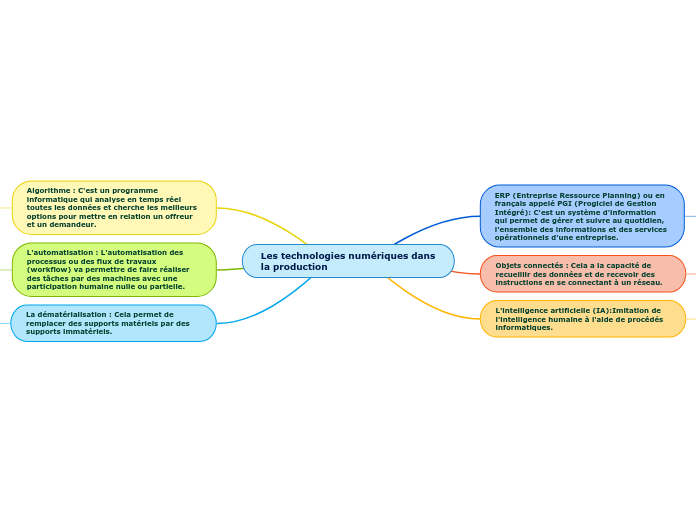 Les technologies numériques dans la produc... Mind Map