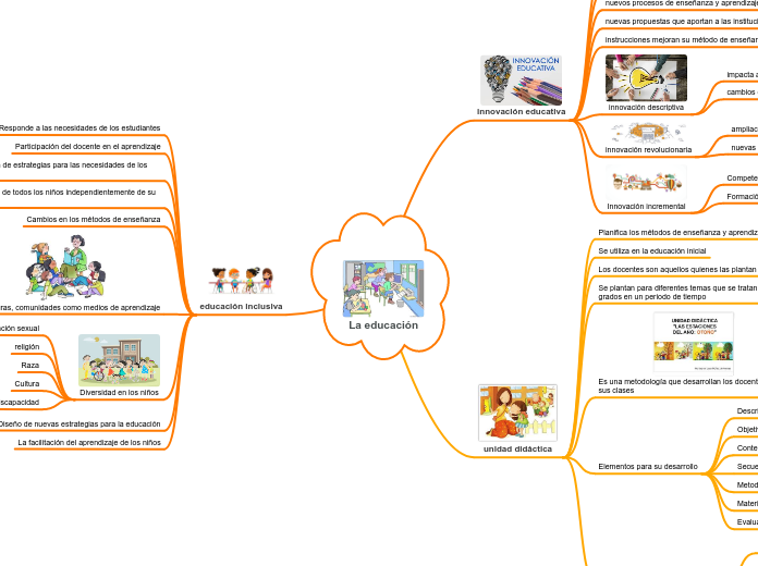 La educación Mapa Mental