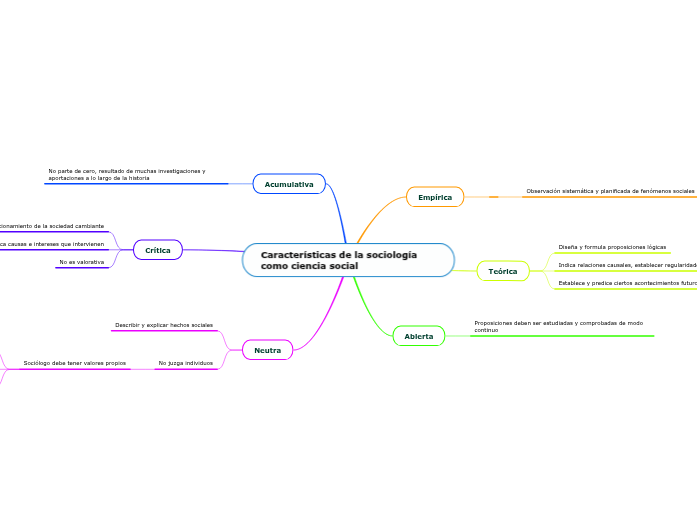Características de la sociología como cien... Mind Map