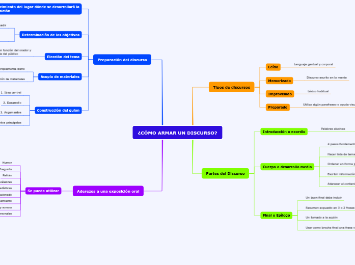  C MO ARMAR UN DISCURSO Mind Map