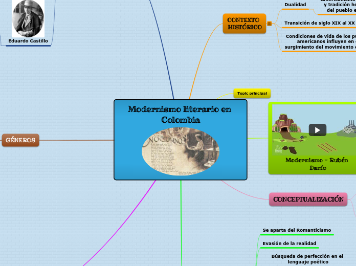 Modernismo literario en Colombia Mapa Mental