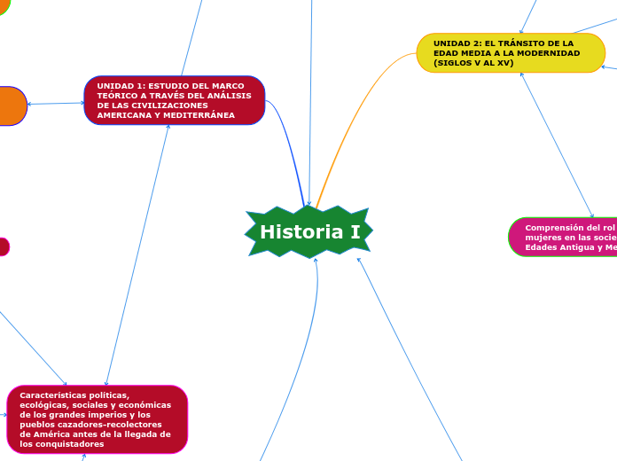 Historia I Mapa Mental