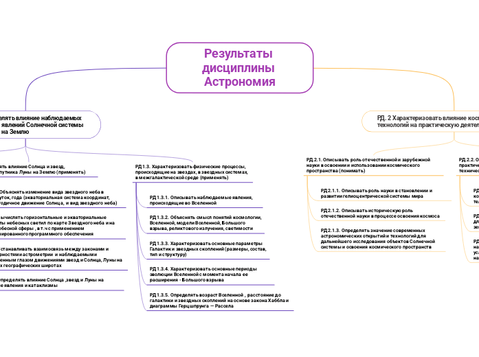 Результаты дисциплины Астрономия - Mind Map