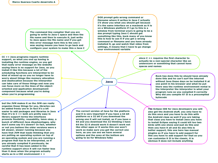 Java - Mind Map