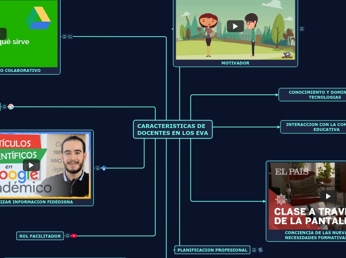 CARACTERISTICAS DE DOCENTES EN LOS EVA - Mind Map
