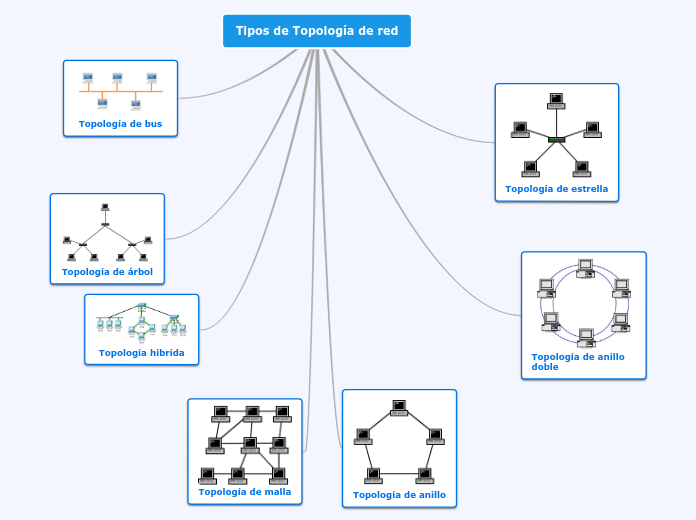Tipos de Topología de red Mapa Mental Amostra