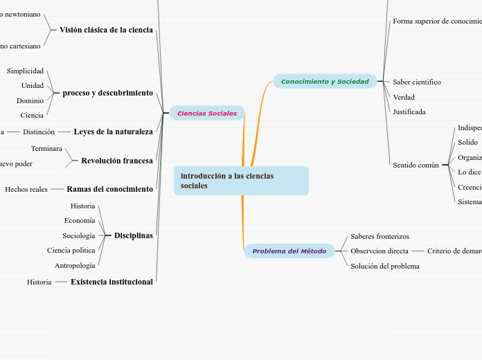 introducción a las ciencias sociales Mapa Mental