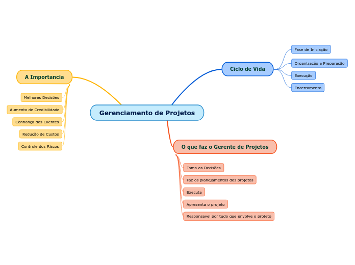 Gerenciamento de Projetos Mind Map