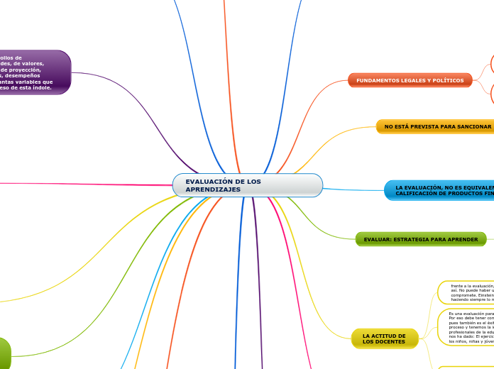 EVALUACIÓN DE LOS APRENDIZAJES - Mind Map