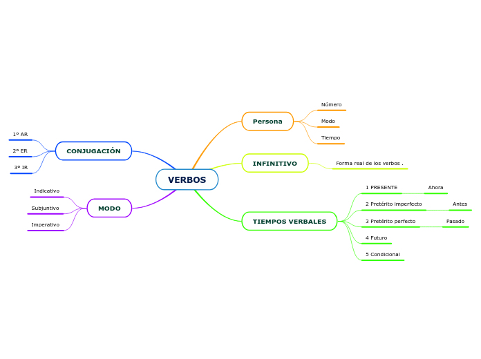 VERBOS Mapa Mental