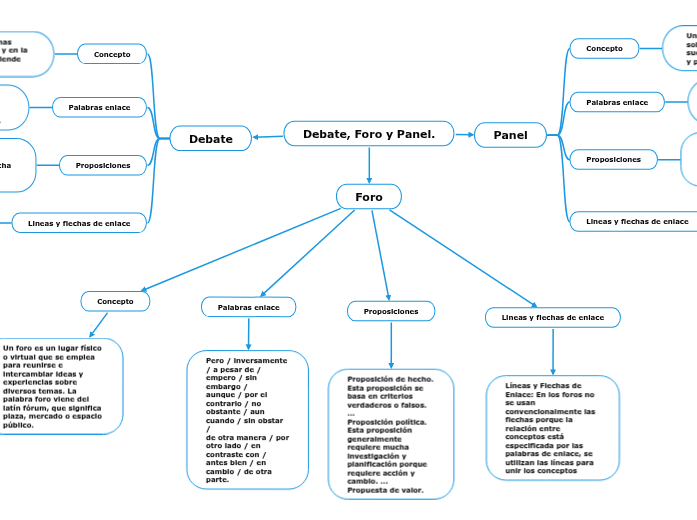Debate, Foro y Panel. Mapa Mental