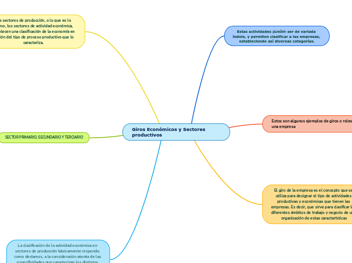 Giros Económicos y Sectores productivos Mind Map