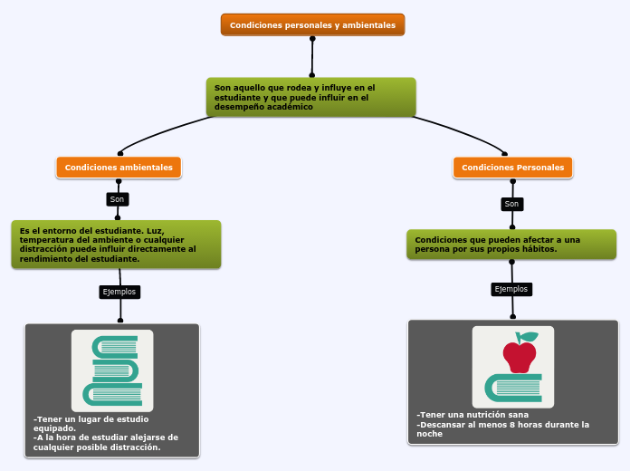 Condiciones personales y ambientales Mind Map