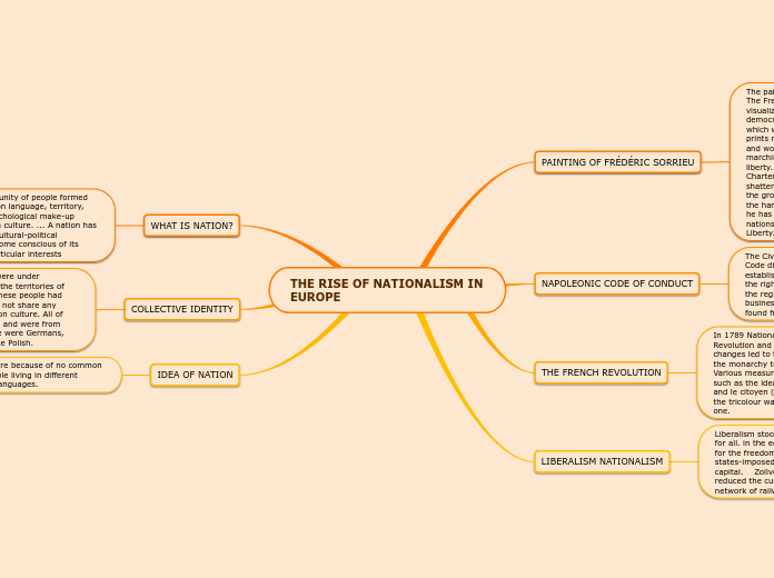 THE RISE OF NATIONALISM IN EUROPE Mind Map
