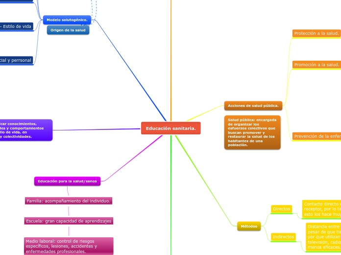 Educacion Sanitaria Mapa Mental