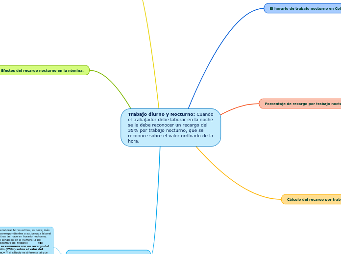 Trabajo diurno y Nocturno Cuando el traba... Mind Map