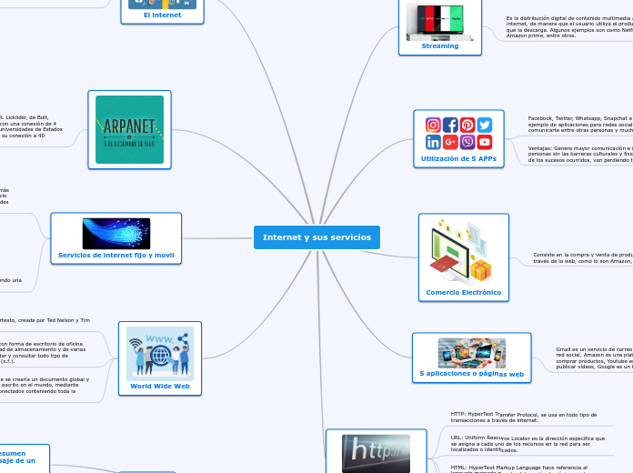Internet y sus servicios - Mind Map