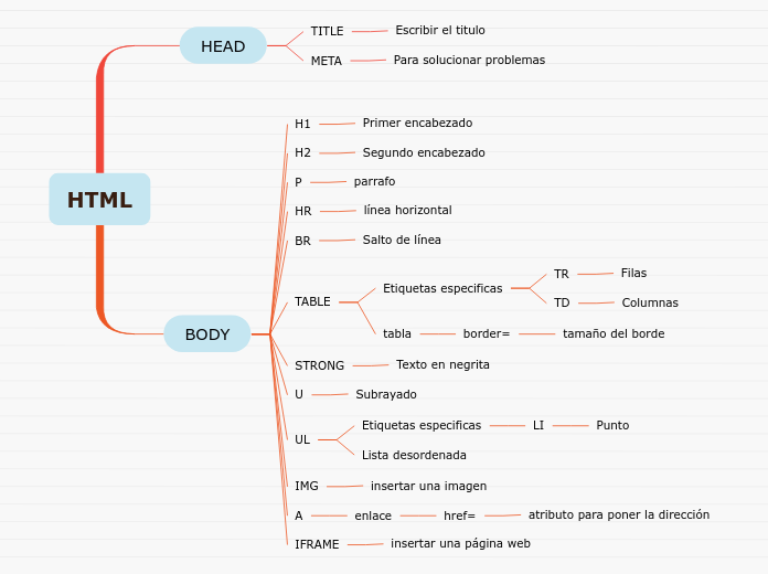 HTML - Mind Map