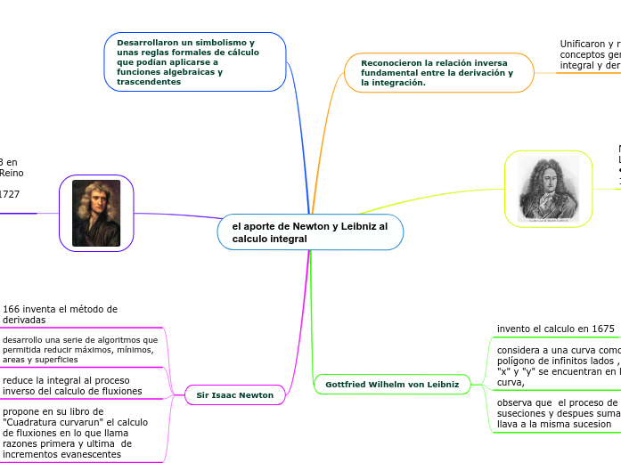 el aporte de Newton y Leibniz al calculo i... Mind Map