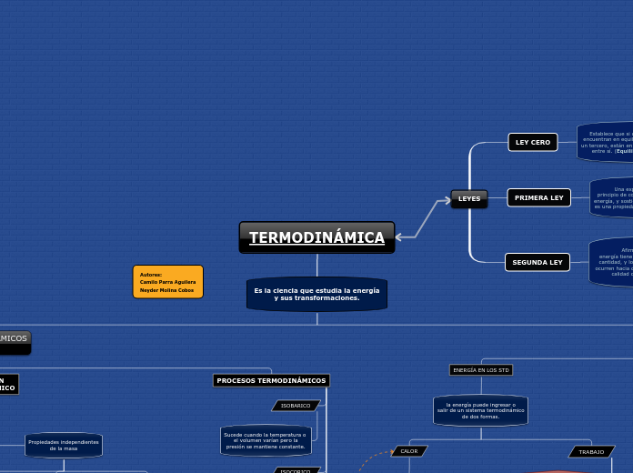 MAPA CONCEPTUAL TERMODINÁMICA Mindmap Eksempel