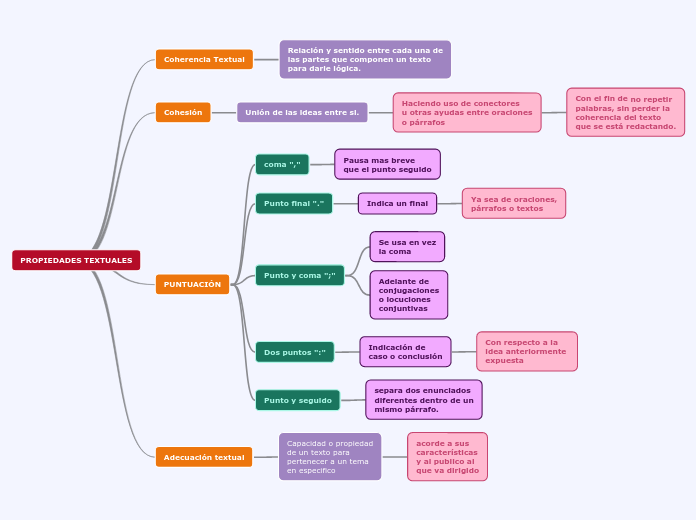 Propiedades Textuales Mapa Mental