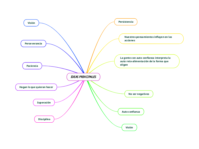 IDEAS PRINCIPALES Mind Map