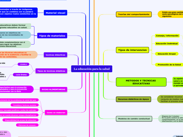 La educación para la salud Mind Map