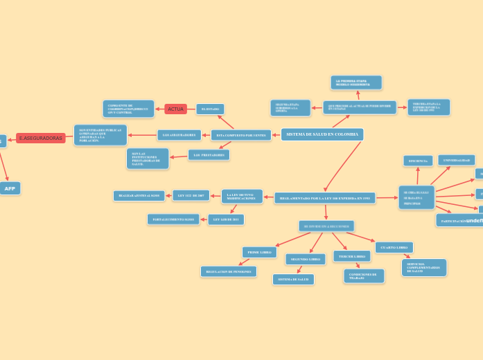 SISTEMA DE SALUD EN COLOMBIA Mind Map