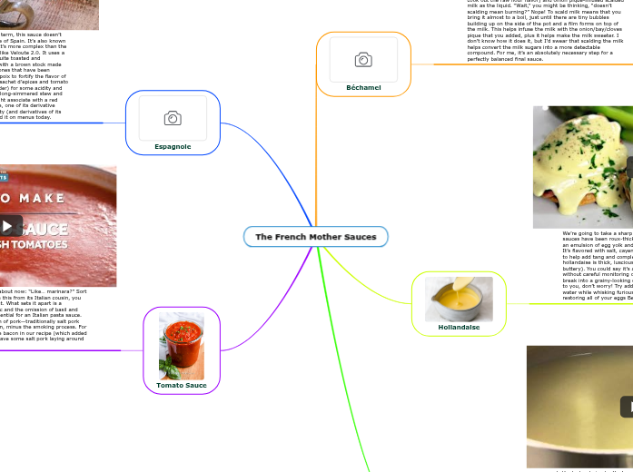 The French Mother Sauces Mind Map