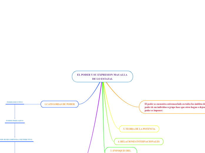 EL PODER Y SU EXPRESION MAS ALLA DE LO EST...- Mind Map