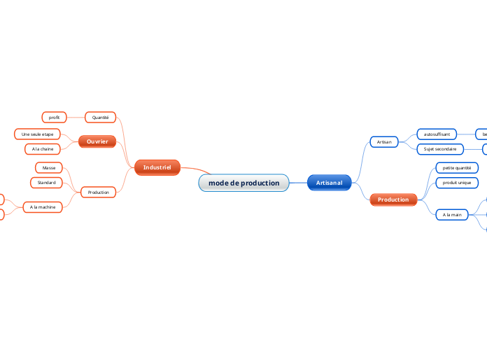 mode de production  Mind Map