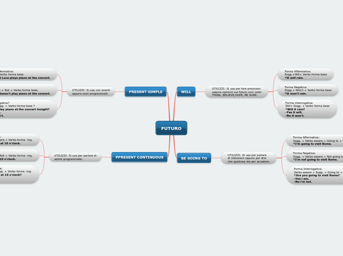 FUTURO - Mind Map