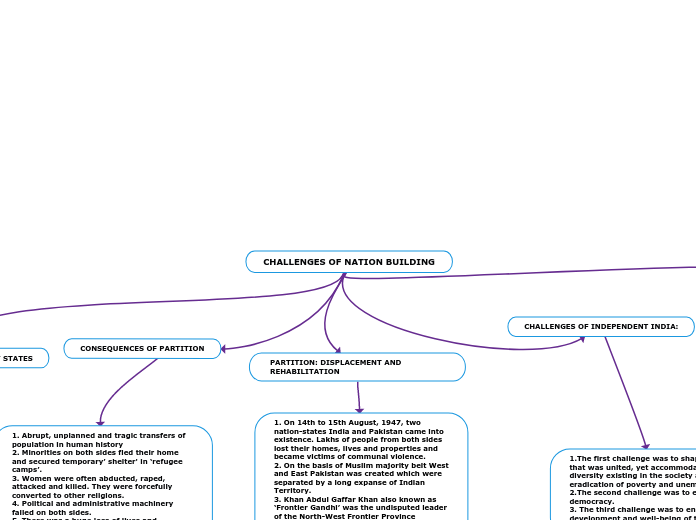 CHALLENGES OF NATION BUILDING Mind Map