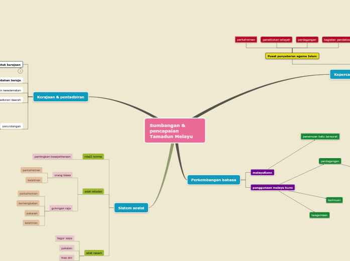 Sumbangan & Pencapaian Tamadun Melayu - Mind Map