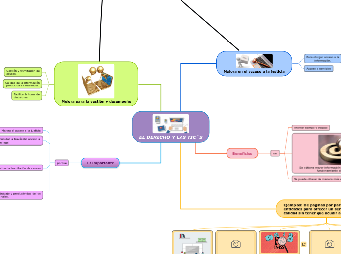 el-derecho-y-las-tic-s-mapa-mental-amostra