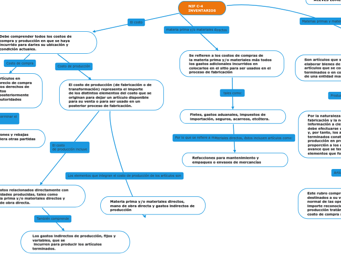 NIF C4 INVENTARIOS Mapa Mental