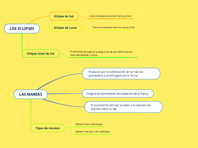LOS ECLIPSES Mind Map