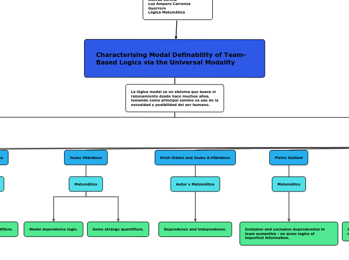 Characterising Modal Definability of Team-...- Mind Map