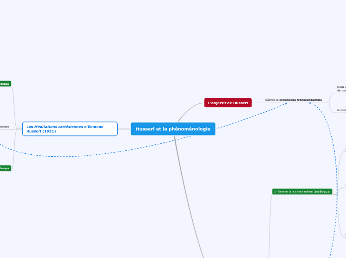 Husserl et la phénoménologie Mind Map