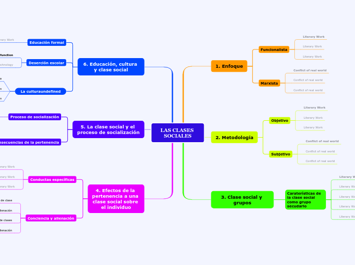 LAS CLASES SOCIALES Mind Map