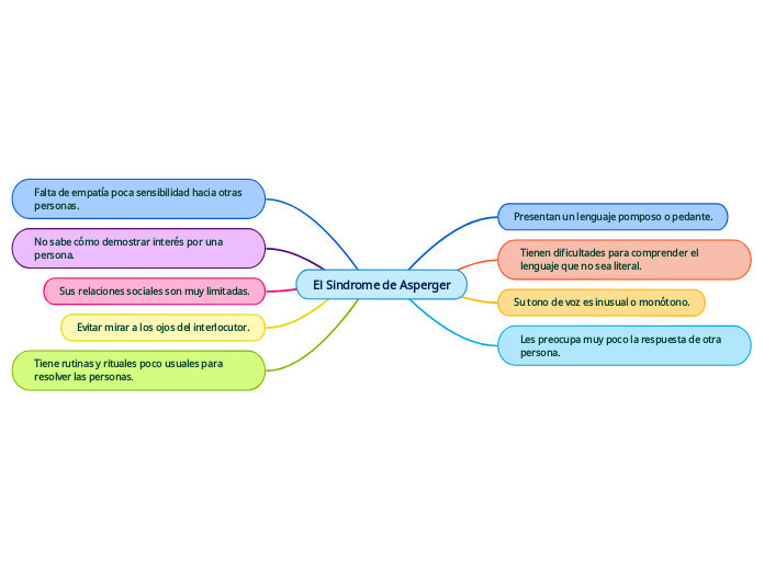 El Sindrome de Asperger - Mind Map
