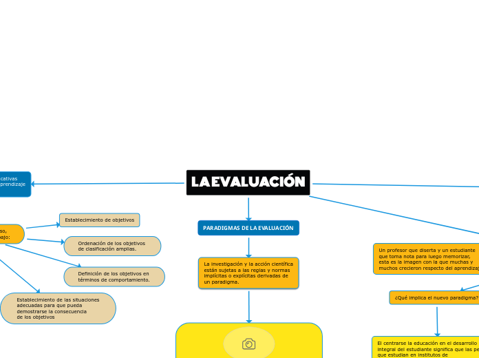 LA EVALUACIÓN - Mind Map