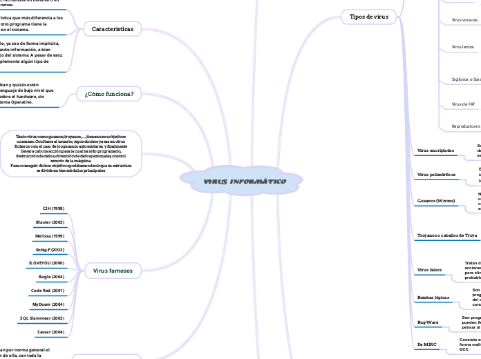 Virus Informatico Mind Map