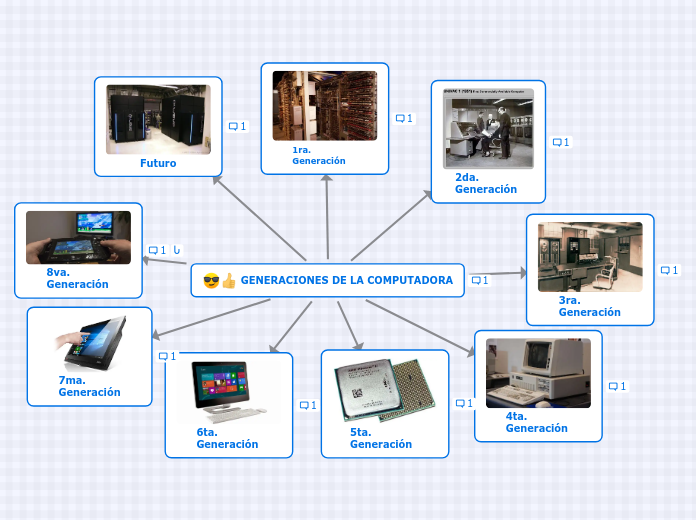 Generaciones De La Computadora Mind Map