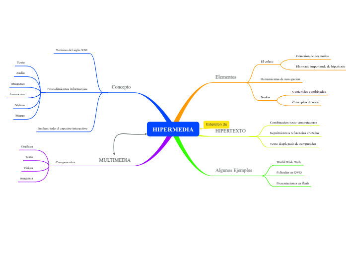 HIPERMEDIA Mapa Mental