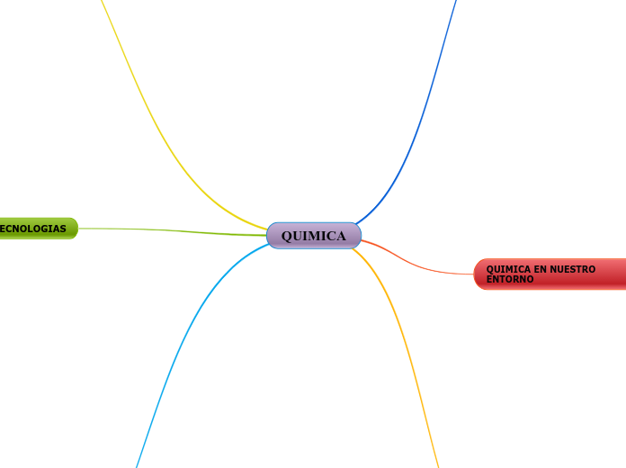 QUIMICA - Mind Map